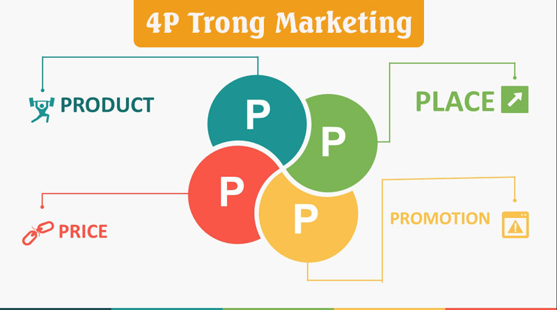Marketing mix là gì? So sánh khác biệt giữa mô hình 4P và 7P