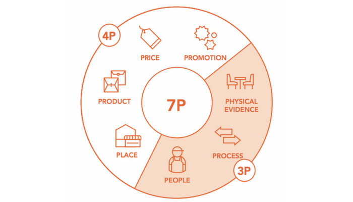 Mô hình marketing 7P là gì Chiến lược marketing mix 7P  HEDIMA