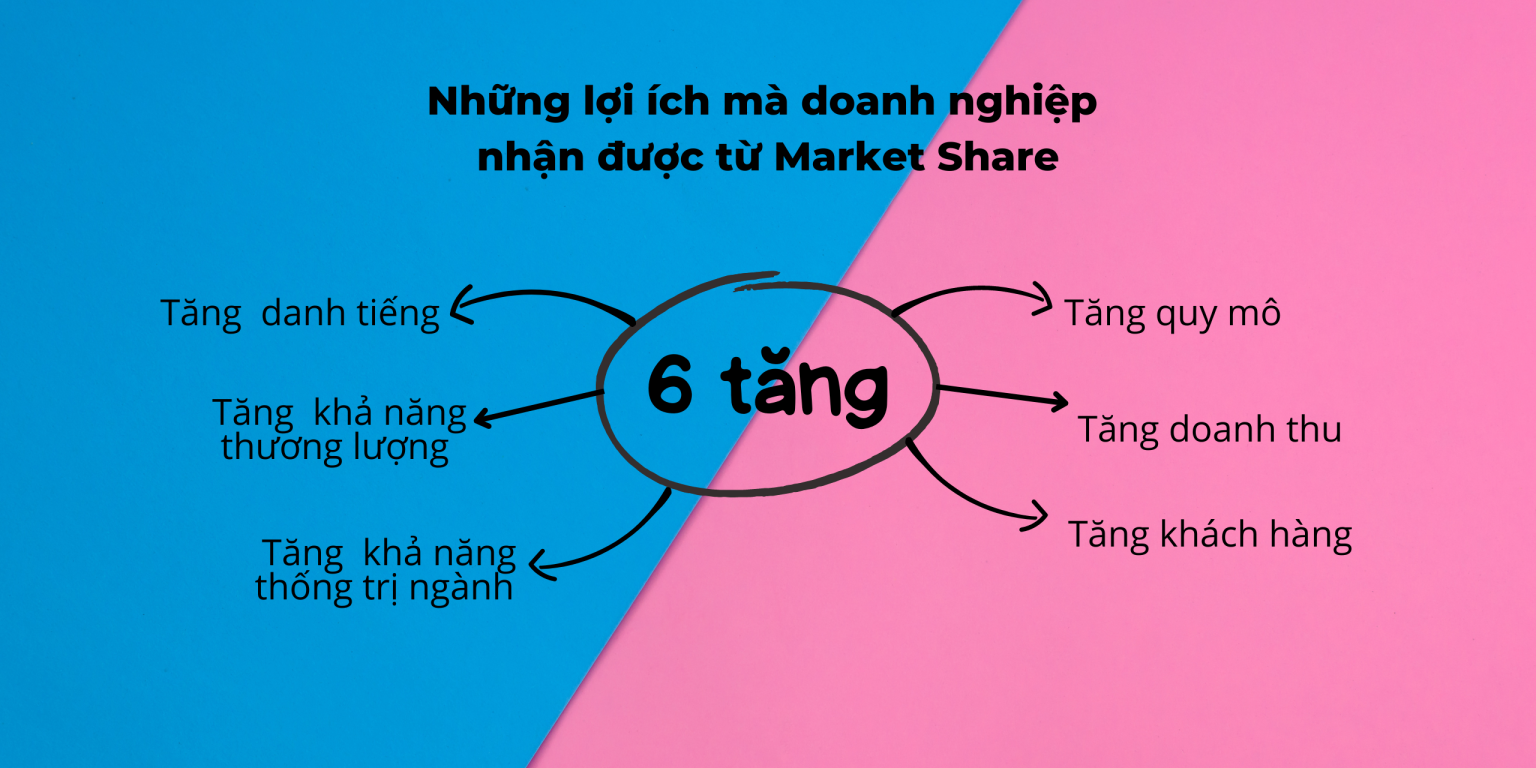 Market Share Là Gì? Bí Quyết Giúp Giành được Market Share