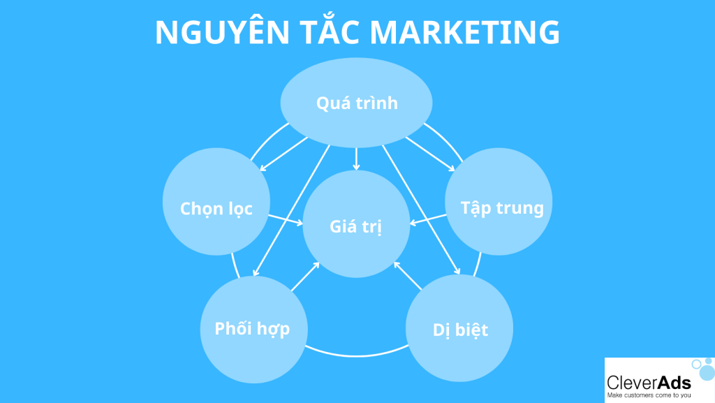 Nguyên_tắc_marketing 3