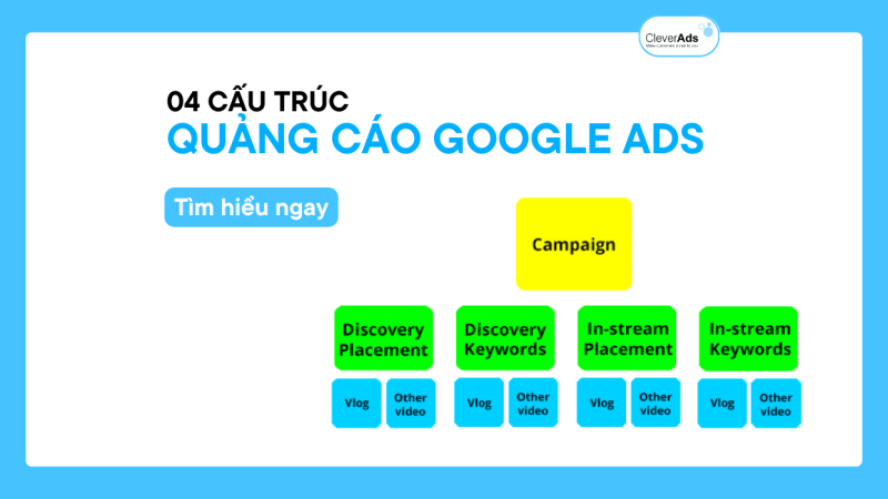 04 cấu trúc quảng cáo Google Ads cho chiến dịch 2023