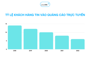 Nghiên cứu từ Kantar's Dimension về lòng tin của khách hàng vào quảng cáo trực tuyến