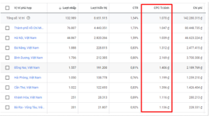 CPC trung bình quảng cáo Google ở các tỉnh thành khác nhau