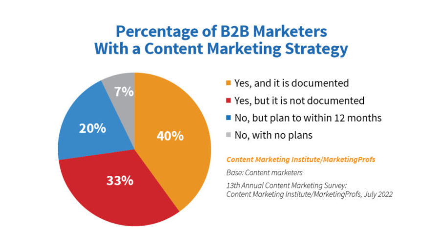Percentage of B2B Marketers with a content Marketing Strategy