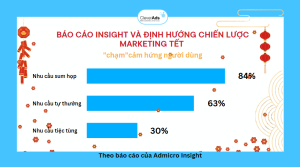 báo cáo Insight và định hướng chiến lược QUảng cáo Tết