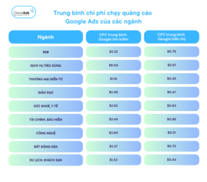 Trung bình chi phí quảng cáo Google Ads của các ngành