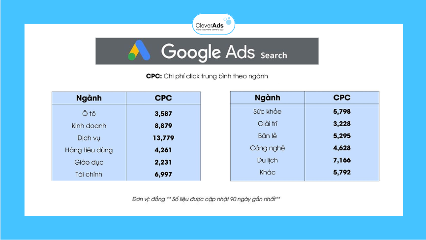 chi phí quảng cáo google theo ngành