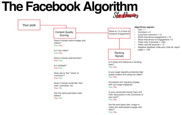 thuật toán facebook