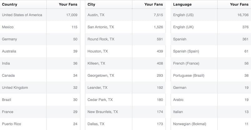 Facebook Insights Geographic