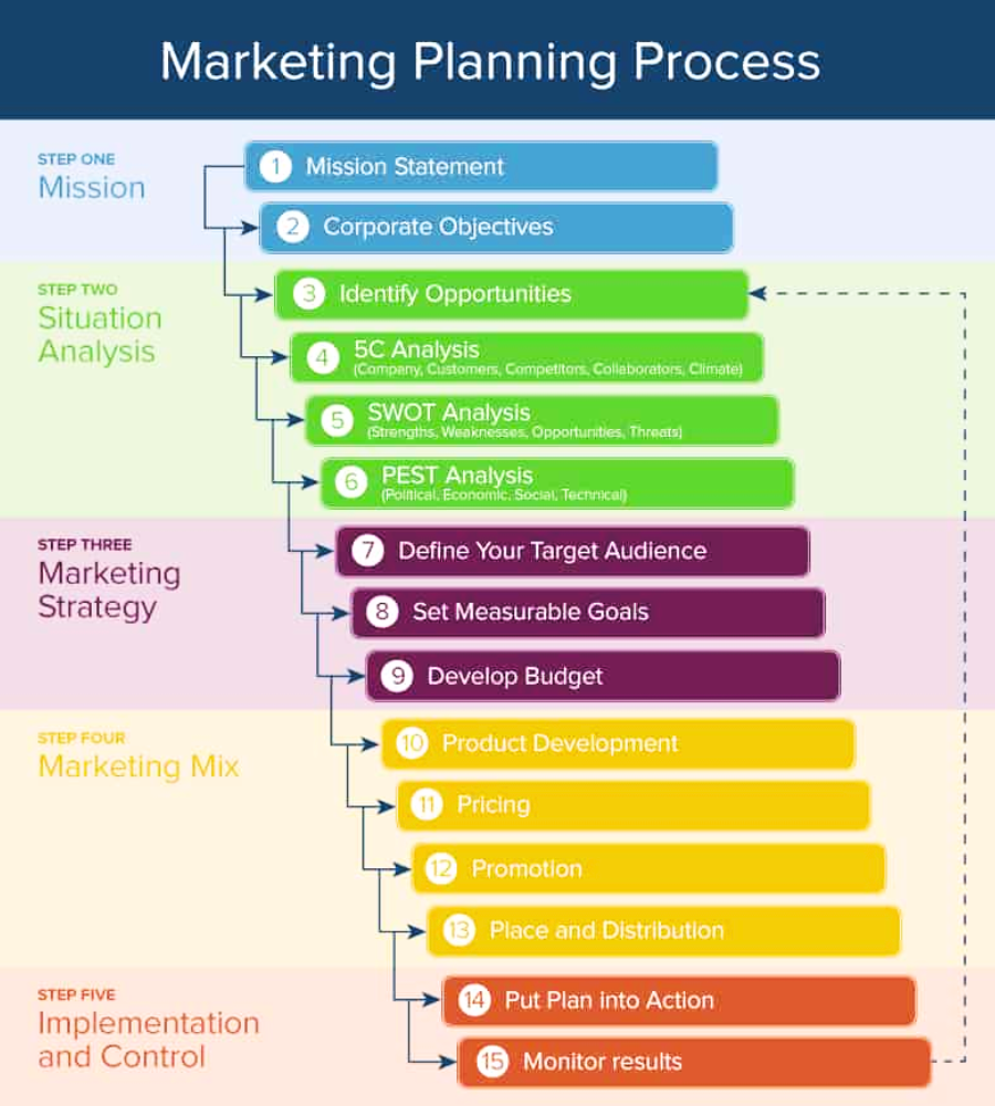 lập kế hoạch marketing