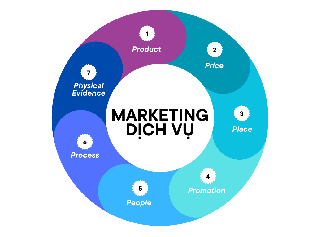 Dịch vụ Marketing