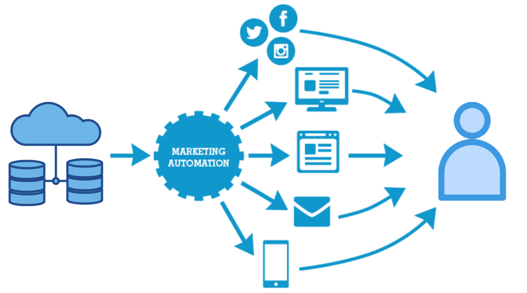 marketing-automation