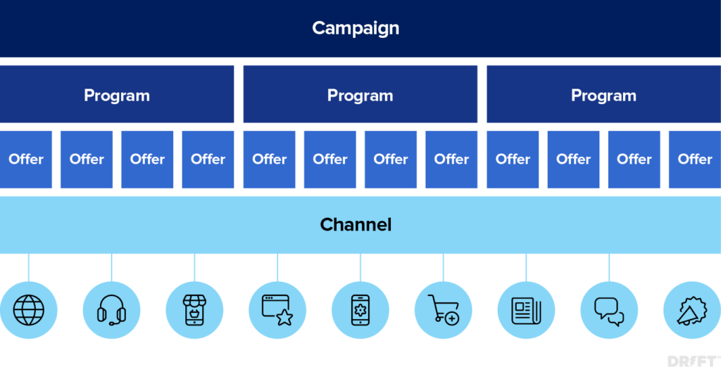 Marketing Campaign