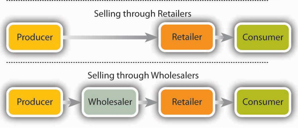 Marketing-Intermediaries