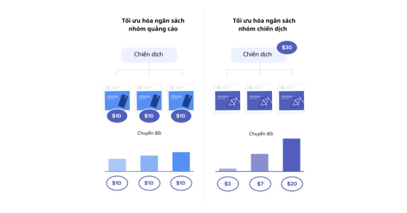 Tối ưu hóa ngân sách tùy vào nhu cầu khi chạy chiến dịch quảng cáo Facebook