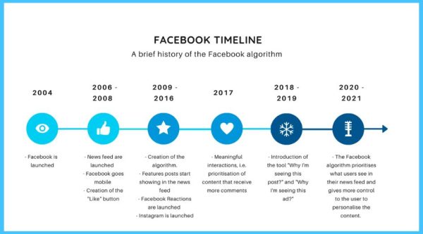 thuật toán facebook