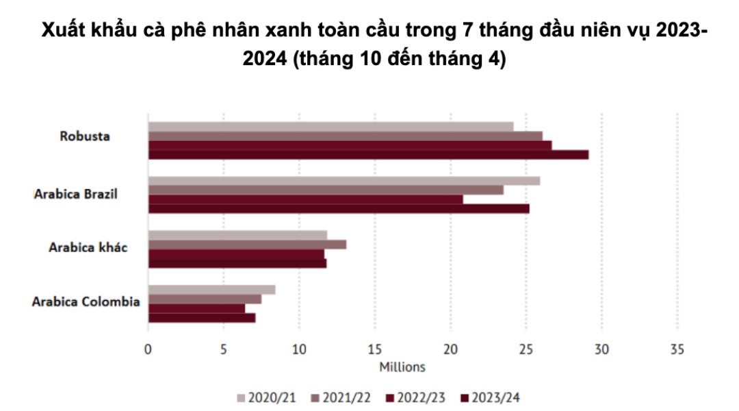 báo cáo thị trường cà phê