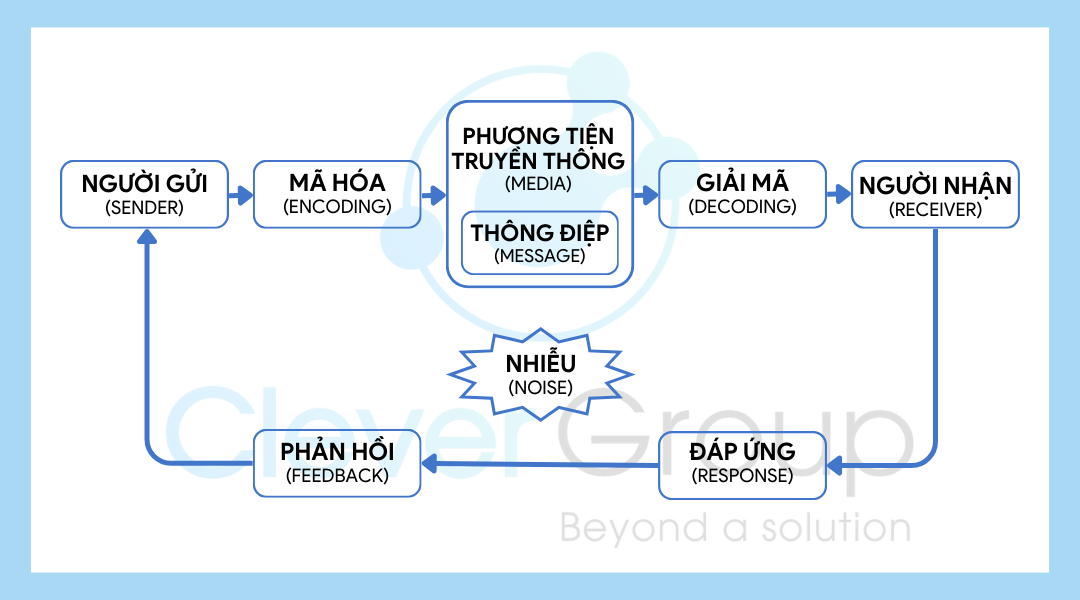 truyền thông là gì