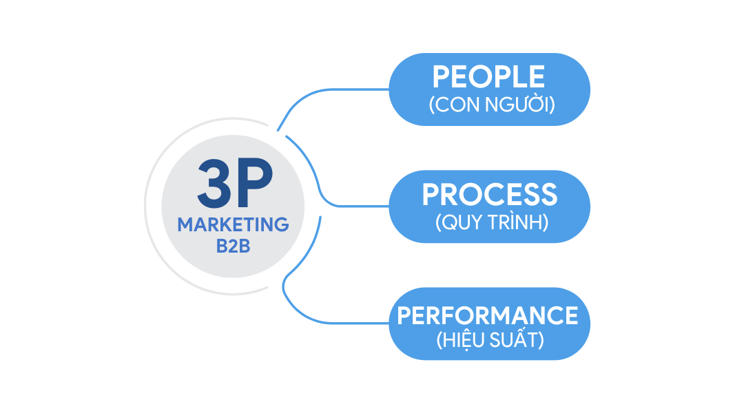 marketing b2b