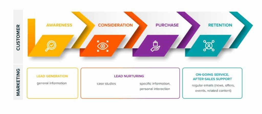 marketing b2b