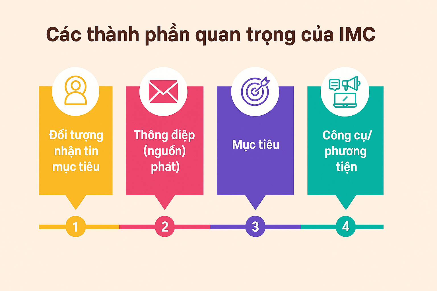 imc strategy