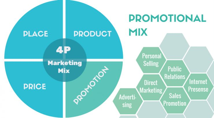promotion mix