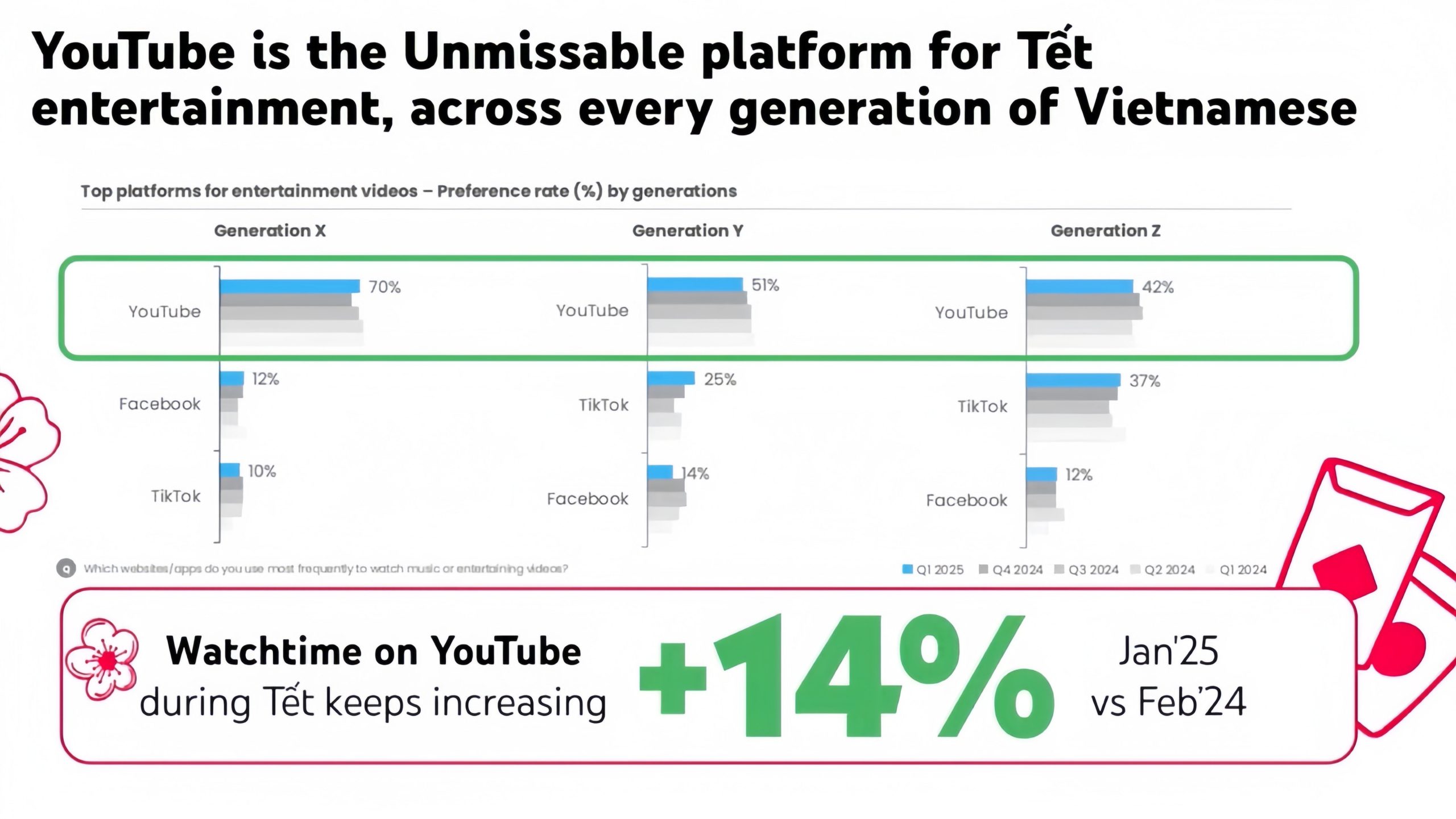 TẾT 2026 - KHI YOUTUBE TRỞ THÀNH SÂN KHẤU CỦA THƯƠNG HIỆU VIỆT-6