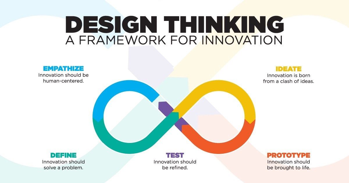 Design Thinking