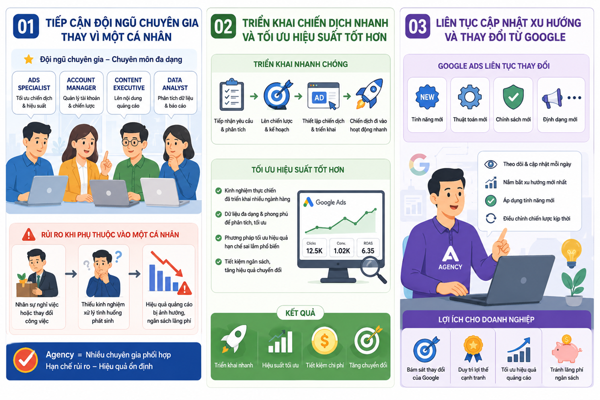 Google Ads Agency