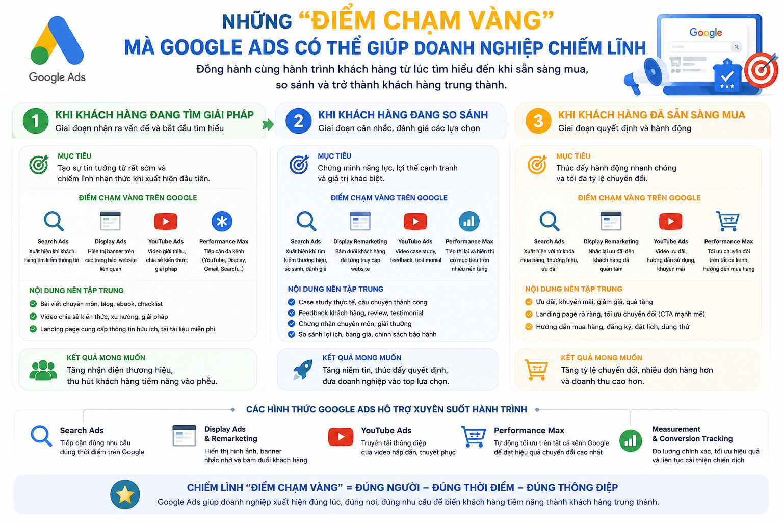 Google Ads