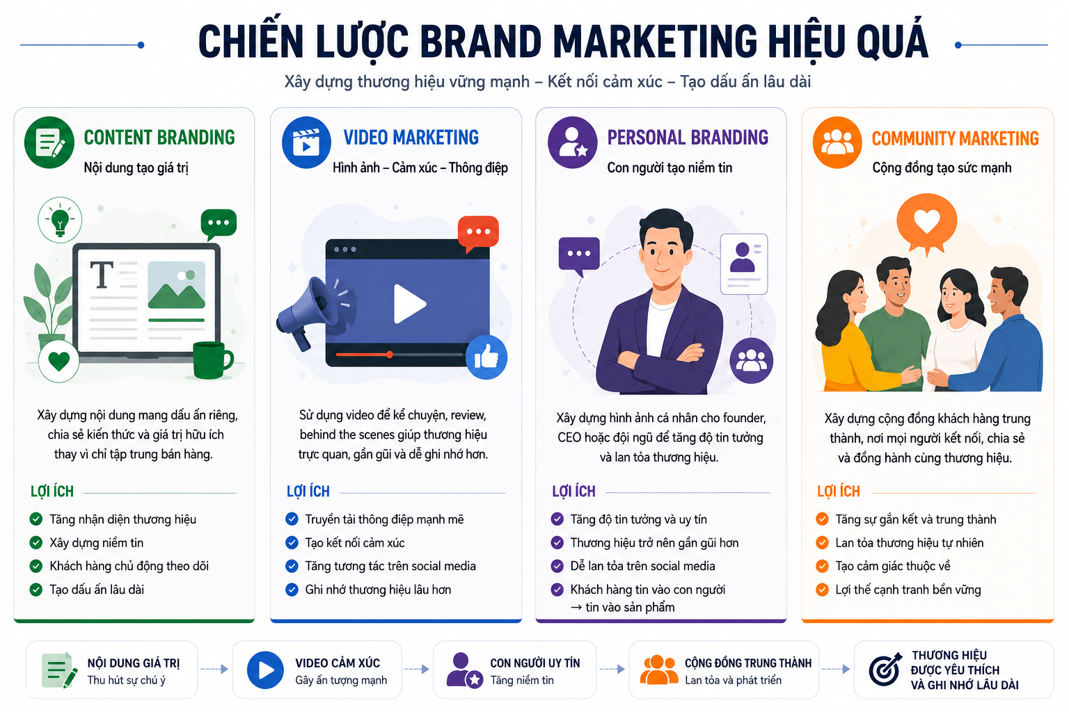 Brand Marketing