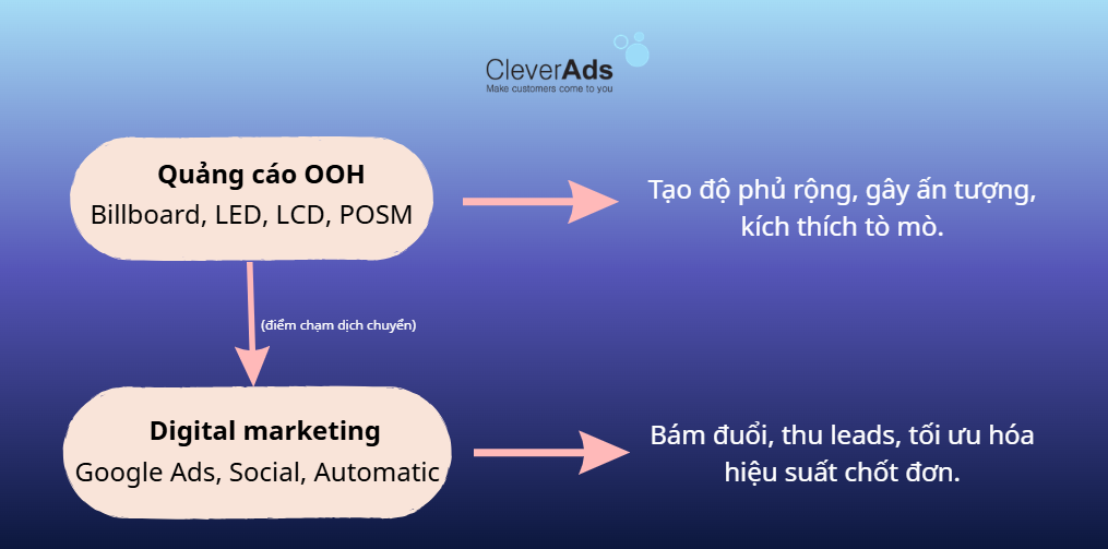 quảng cáo OOH