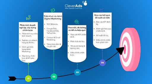 dịch vụ digital marketing