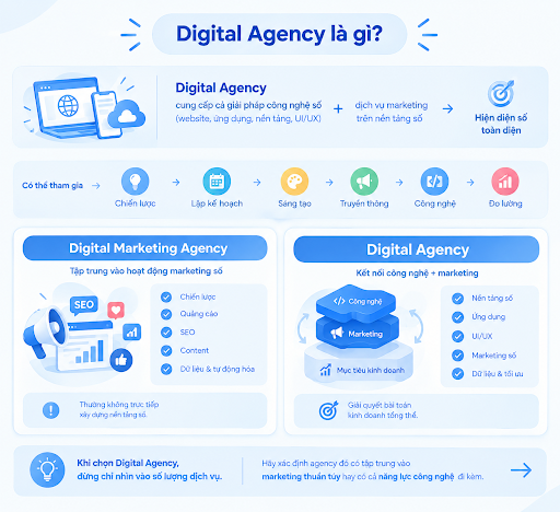 digital agency
