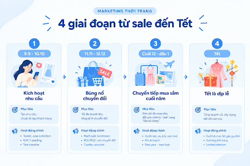 marketing thời trang