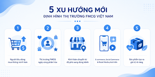 thị trường fmcg