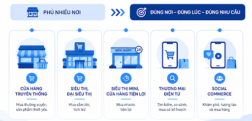 thị trường fmcg