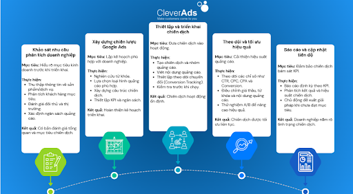 google ads agency