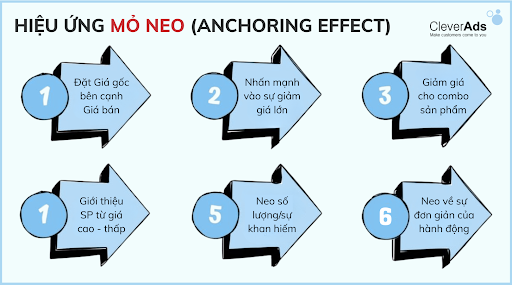 hiệu ứng mỏ neo